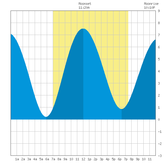 Station Creek West tide chart for Wednesday, September 14, 2022