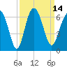 Station Creek West tide chart for Wednesday, September 14, 2022