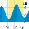 Station Creek West tide chart for Friday, September 16, 2022