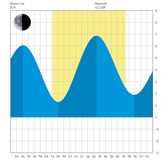 Station Creek West tide chart for Saturday, September 17, 2022