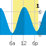 Station Creek West tide chart for Thursday, September 1, 2022