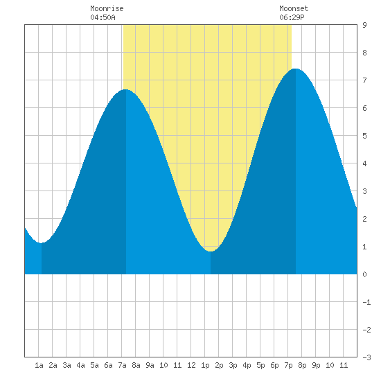 Station Creek West tide chart for Friday, September 23, 2022