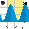 Station Creek West tide chart for Sunday, September 25, 2022