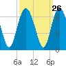 Station Creek West tide chart for Monday, September 26, 2022