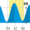 Station Creek West tide chart for Thursday, September 29, 2022