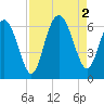Station Creek West tide chart for Friday, September 2, 2022