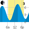 Station Creek West tide chart for Saturday, September 3, 2022