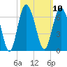 Station Creek West tide chart for Monday, October 10, 2022