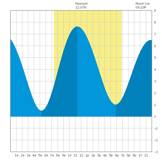 Station Creek West tide chart for Thursday, October 13, 2022