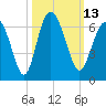Station Creek West tide chart for Thursday, October 13, 2022