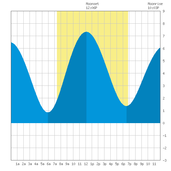 Station Creek West tide chart for Friday, October 14, 2022