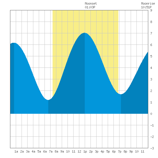 Station Creek West tide chart for Saturday, October 15, 2022
