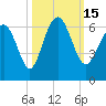 Station Creek West tide chart for Saturday, October 15, 2022