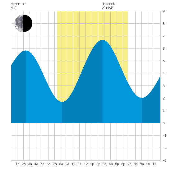 Station Creek West tide chart for Monday, October 17, 2022
