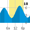 Station Creek West tide chart for Tuesday, October 18, 2022