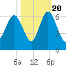 Station Creek West tide chart for Thursday, October 20, 2022