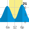 Station Creek West tide chart for Friday, October 21, 2022