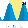 Station Creek West tide chart for Monday, October 24, 2022