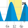Station Creek West tide chart for Wednesday, October 26, 2022