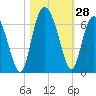 Station Creek West tide chart for Friday, October 28, 2022