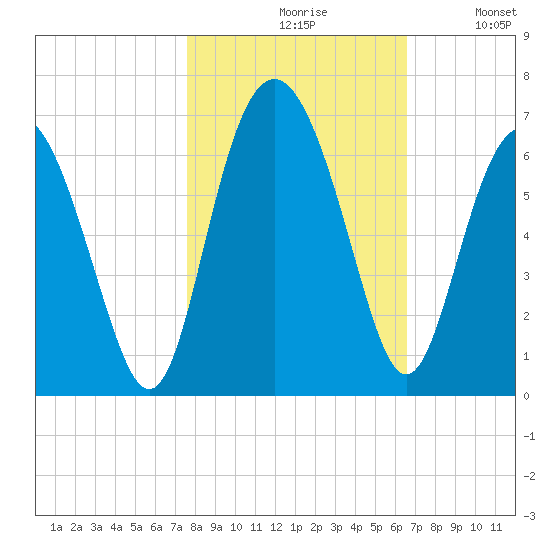 Station Creek West tide chart for Saturday, October 29, 2022