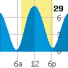 Station Creek West tide chart for Saturday, October 29, 2022