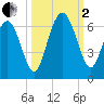 Station Creek West tide chart for Sunday, October 2, 2022