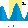 Station Creek West tide chart for Monday, October 31, 2022