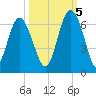 Station Creek West tide chart for Wednesday, October 5, 2022