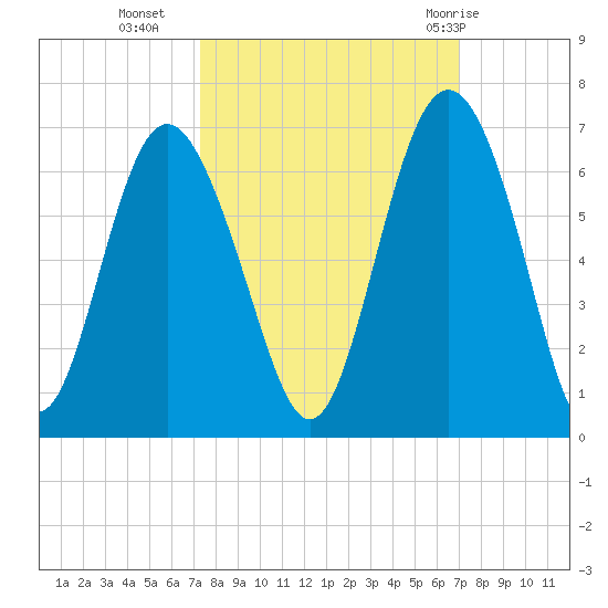 Station Creek West tide chart for Thursday, October 6, 2022