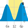 Station Creek West tide chart for Thursday, October 6, 2022