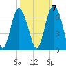 Station Creek West tide chart for Friday, October 7, 2022