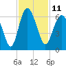 Station Creek West tide chart for Friday, November 11, 2022