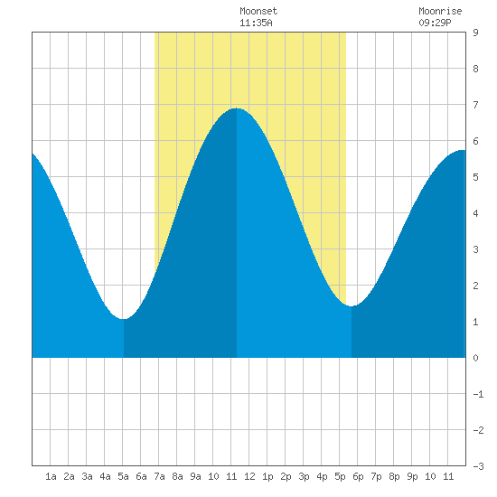 Station Creek West tide chart for Sunday, November 13, 2022
