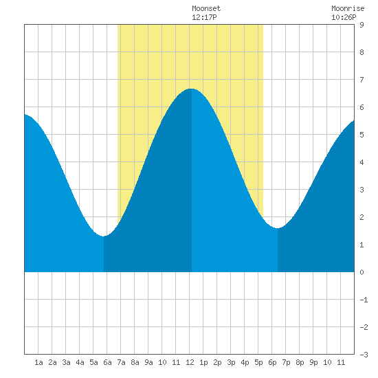 Station Creek West tide chart for Monday, November 14, 2022