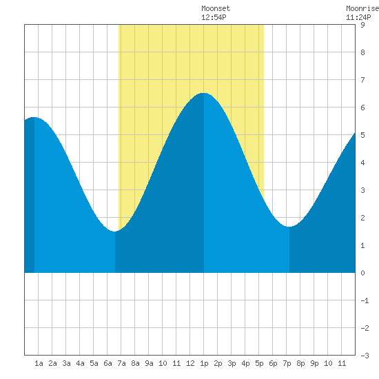 Station Creek West tide chart for Tuesday, November 15, 2022