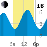 Station Creek West tide chart for Wednesday, November 16, 2022