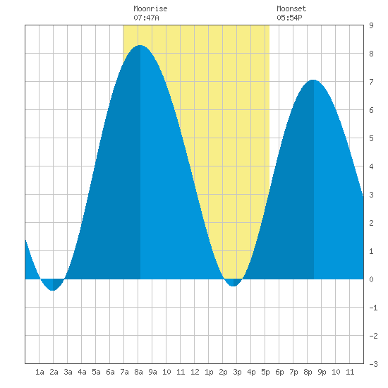 Station Creek West tide chart for Thursday, November 24, 2022