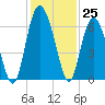 Station Creek West tide chart for Friday, November 25, 2022
