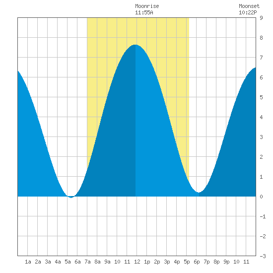 Station Creek West tide chart for Monday, November 28, 2022