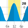 Station Creek West tide chart for Monday, November 28, 2022