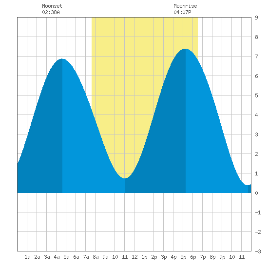 Station Creek West tide chart for Thursday, November 3, 2022