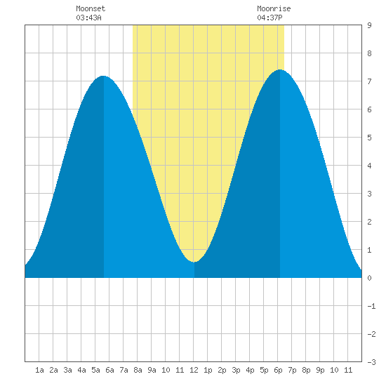 Station Creek West tide chart for Friday, November 4, 2022