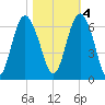 Station Creek West tide chart for Friday, November 4, 2022