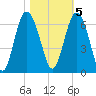 Station Creek West tide chart for Saturday, November 5, 2022