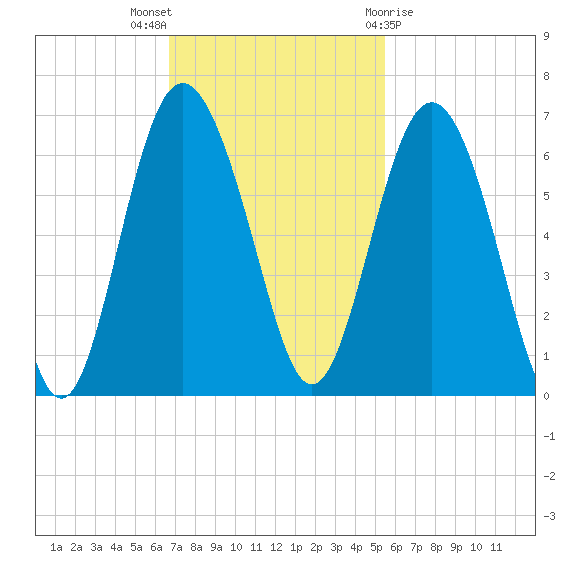 Station Creek West tide chart for Sunday, November 6, 2022
