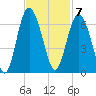 Station Creek West tide chart for Monday, November 7, 2022