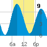 Station Creek West tide chart for Wednesday, November 9, 2022