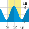 Station Creek West tide chart for Tuesday, December 13, 2022