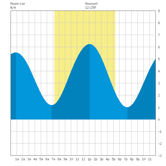 Station Creek West tide chart for Thursday, December 15, 2022
